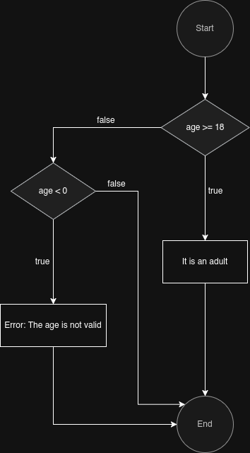 Cyclomatic Complexity Graph